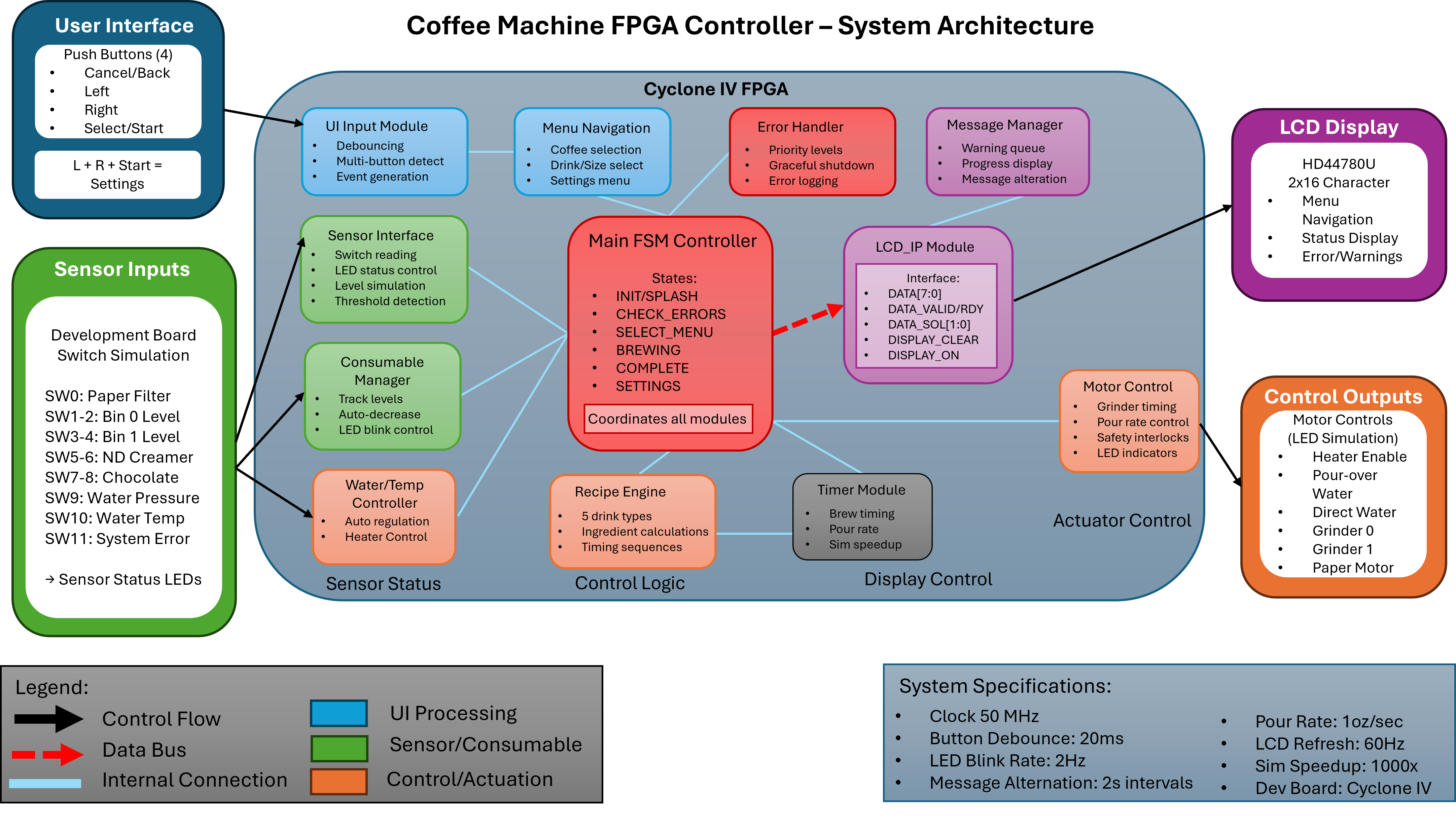 coffee machine fsm · architecture