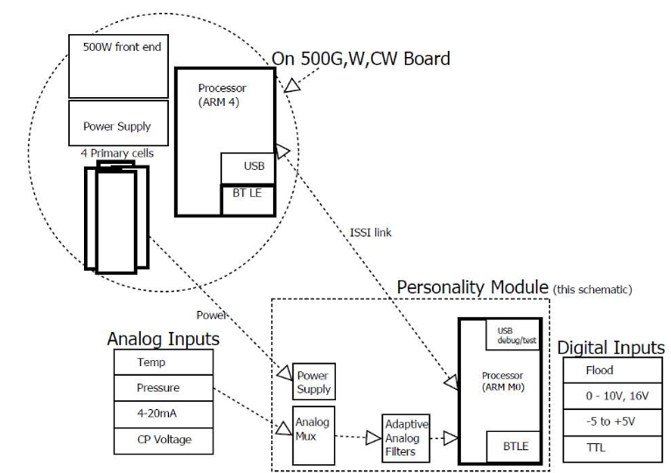 Block diagram of the EN26-59 universal sensor board architecture